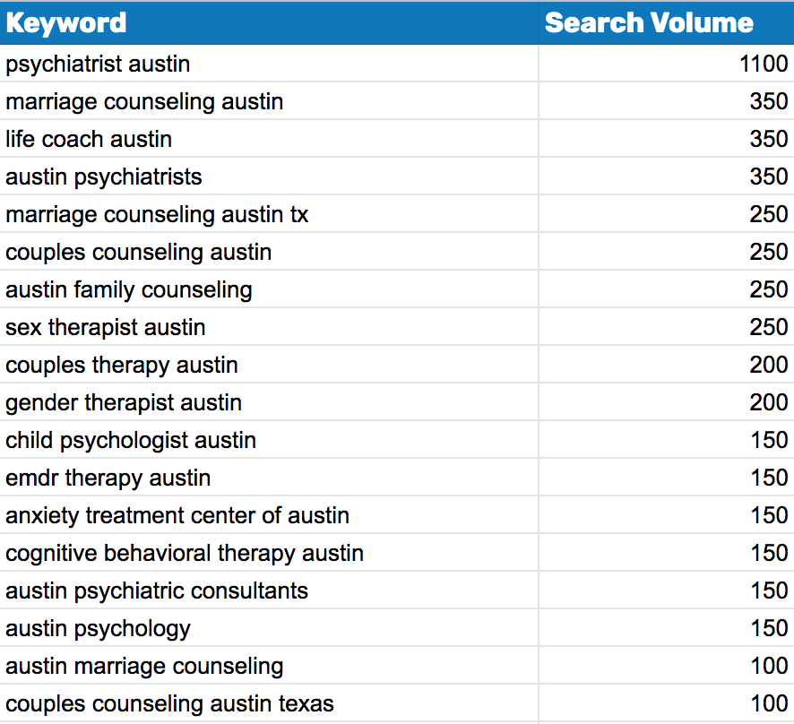 A spreadsheet showing the top searched keywords for therapists in Austin Texas